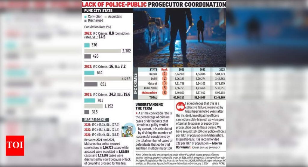देशातील 19 मेट्रोसमध्ये पुणे शहराचा मान्यता दर सर्वात कमी: एनसीआरबी 2023