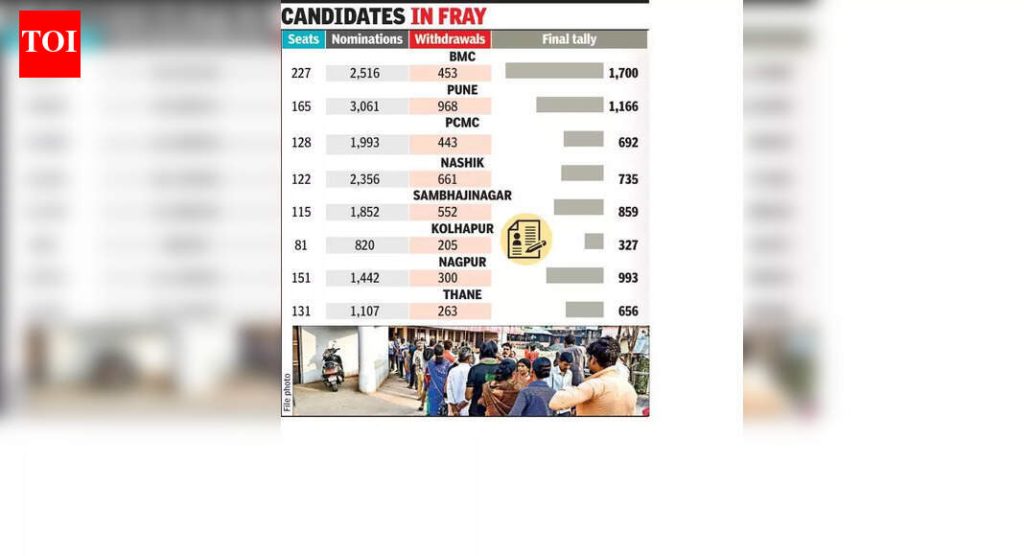 महापालिका निवडणुकीत 15,931 उमेदवार रिंगणात आहेत